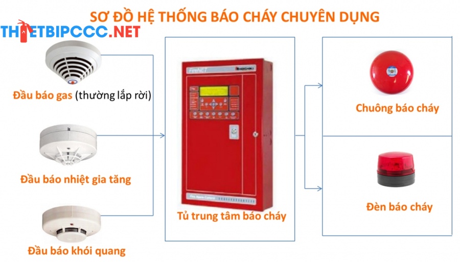 Nguyên lý hoạt động Tủ trung tâm pccc; Tủ trung tâm báo cháy