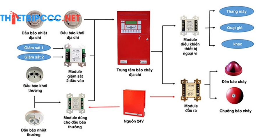 Cấu tạo và Cơ chế hoạt động tủ trung tâm pccc